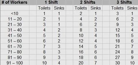 Portable restroom needs chart